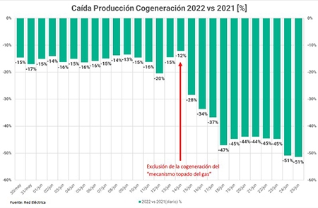 La mitad de las cogeneraciones han parado ya