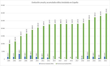 La eólica instala 1.670 MW en 2022, a punto de alcanzar el hito de los 30 GW eólicos