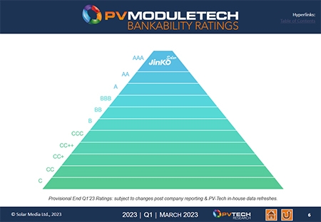 JinkoSolar obtiene la calificación AAA en los índices de bancabilidad de PV ModuleTech